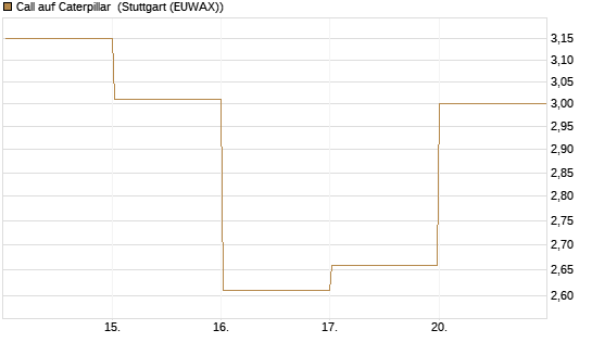 Call auf Caterpillar [DZ BANK AG] Chart