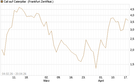 Call auf Caterpillar [DZ BANK AG] Chart