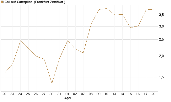 Call auf Caterpillar [DZ BANK AG] Chart