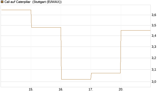 Call auf Caterpillar [DZ BANK AG] Chart