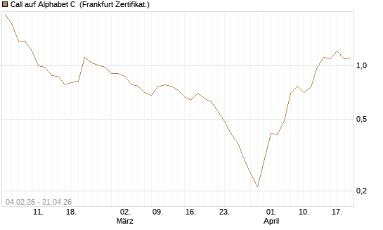 Call auf Alphabet C [DZ BANK AG] Chart