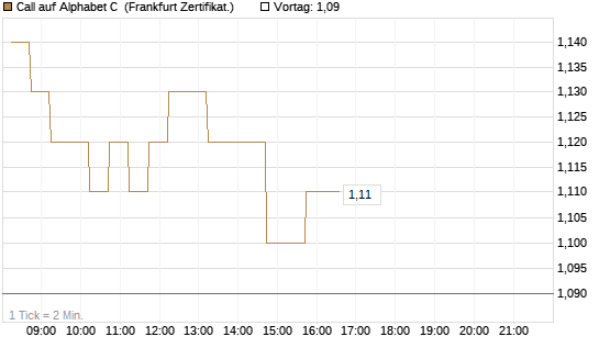Call auf Alphabet C [DZ BANK AG] Chart