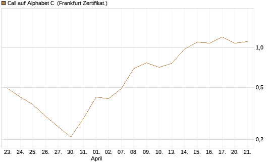 Call auf Alphabet C [DZ BANK AG] Chart