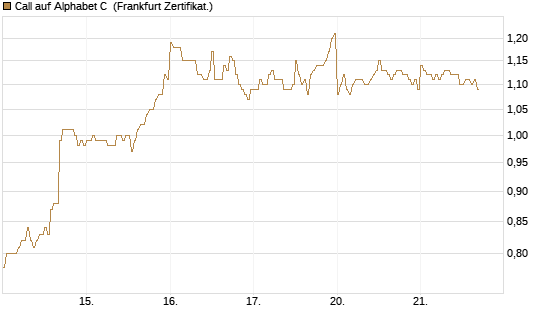 Call auf Alphabet C [DZ BANK AG] Chart