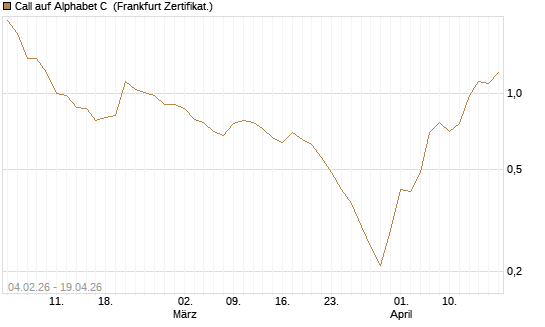 Call auf Alphabet C [DZ BANK AG] Chart
