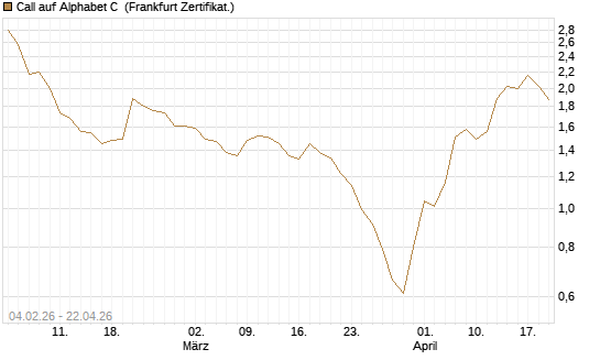 Call auf Alphabet C [DZ BANK AG] Chart