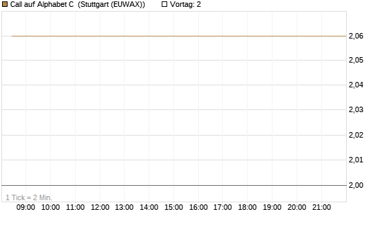 Call auf Alphabet C [DZ BANK AG] Chart