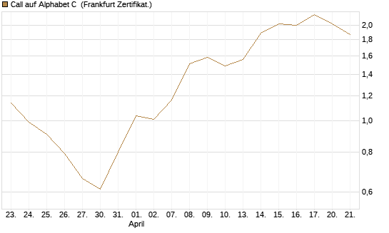 Call auf Alphabet C [DZ BANK AG] Chart