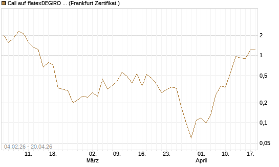 Call auf flatexDEGIRO SE [DZ BANK AG] Chart