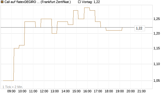 Call auf flatexDEGIRO SE [DZ BANK AG] Chart