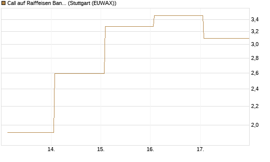 Call auf Raiffeisen Bank [DZ BANK AG] Chart