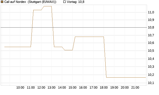 Call auf Nordex [DZ BANK AG] Chart