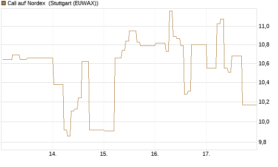 Call auf Nordex [DZ BANK AG] Chart