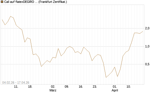 Call auf flatexDEGIRO SE [DZ BANK AG] Chart