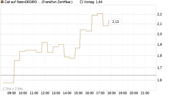 Call auf flatexDEGIRO SE [DZ BANK AG] Chart
