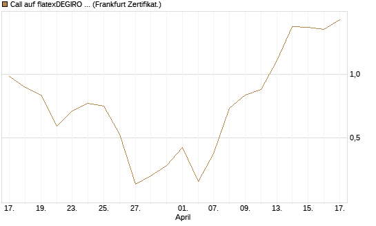 Call auf flatexDEGIRO SE [DZ BANK AG] Chart