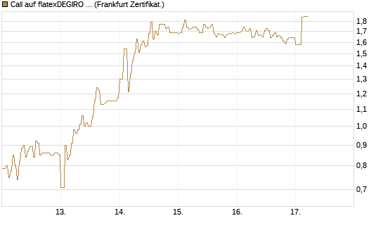 Call auf flatexDEGIRO SE [DZ BANK AG] Chart