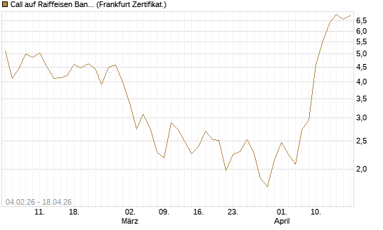 Call auf Raiffeisen Bank [DZ BANK AG] Chart