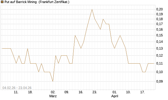 Put auf Barrick Mining [DZ BANK AG] Chart