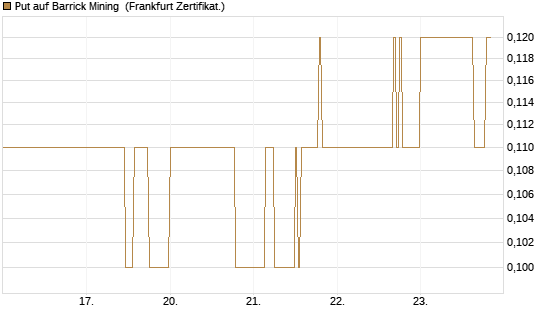 Put auf Barrick Mining [DZ BANK AG] Chart