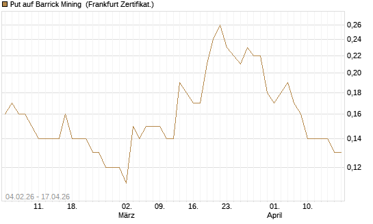 Put auf Barrick Mining [DZ BANK AG] Chart