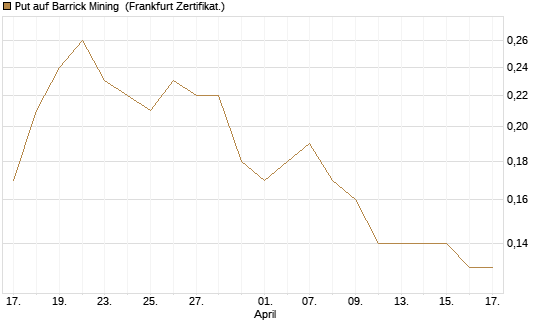 Put auf Barrick Mining [DZ BANK AG] Chart