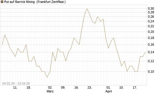 Put auf Barrick Mining [DZ BANK AG] Chart