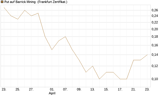 Put auf Barrick Mining [DZ BANK AG] Chart