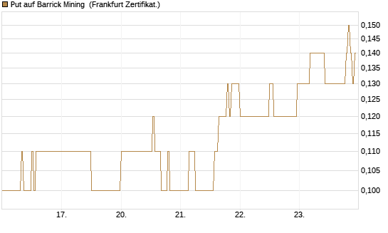 Put auf Barrick Mining [DZ BANK AG] Chart