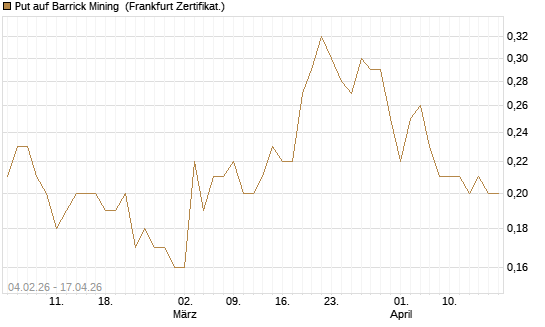 Put auf Barrick Mining [DZ BANK AG] Chart