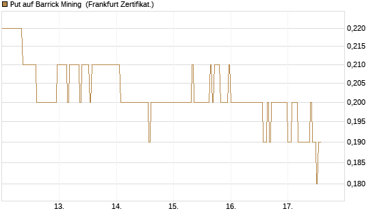 Put auf Barrick Mining [DZ BANK AG] Chart