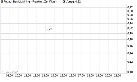 Put auf Barrick Mining [DZ BANK AG] Chart