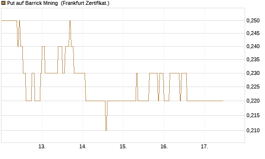 Put auf Barrick Mining [DZ BANK AG] Chart
