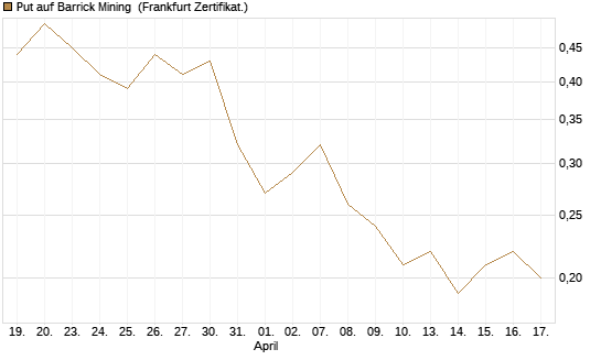 Put auf Barrick Mining [DZ BANK AG] Chart