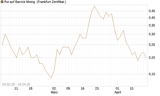 Put auf Barrick Mining [DZ BANK AG] Chart
