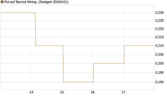 Put auf Barrick Mining [DZ BANK AG] Chart