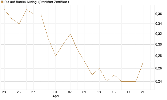 Put auf Barrick Mining [DZ BANK AG] Chart