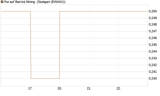 Put auf Barrick Mining [DZ BANK AG] Chart