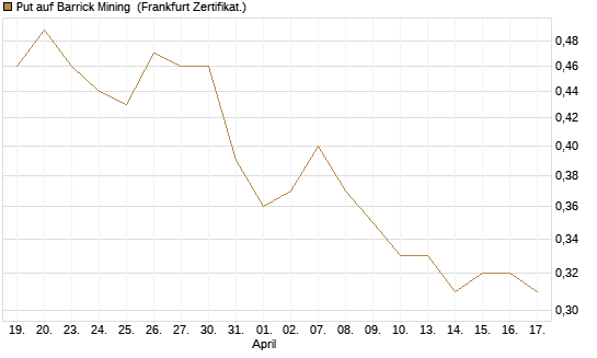 Put auf Barrick Mining [DZ BANK AG] Chart