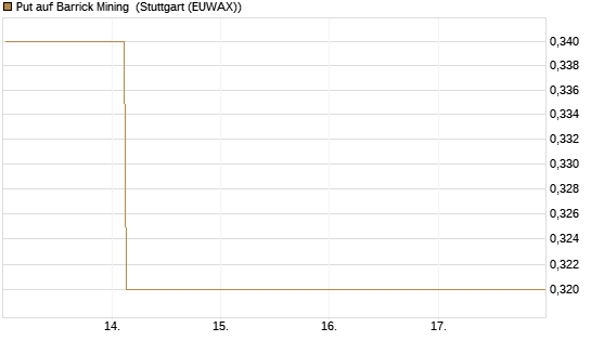 Put auf Barrick Mining [DZ BANK AG] Chart