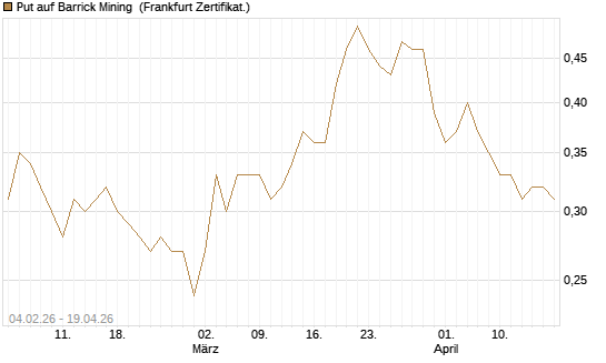 Put auf Barrick Mining [DZ BANK AG] Chart