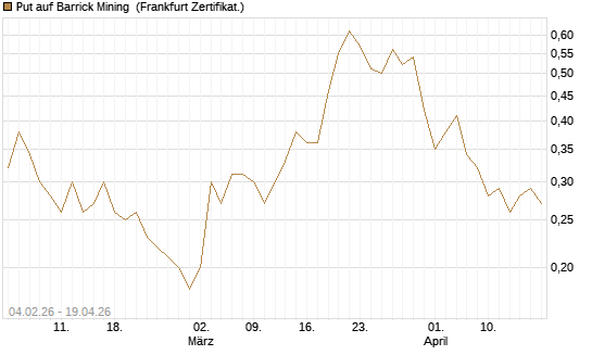 Put auf Barrick Mining [DZ BANK AG] Chart