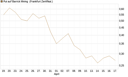 Put auf Barrick Mining [DZ BANK AG] Chart