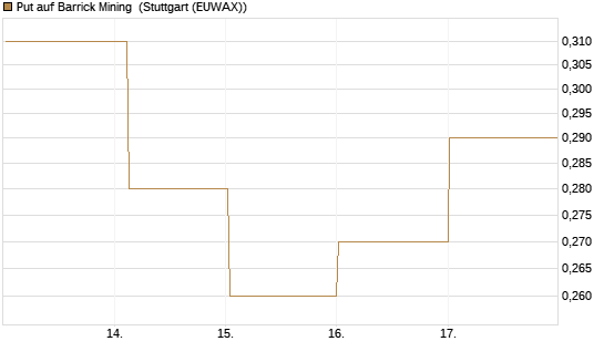 Put auf Barrick Mining [DZ BANK AG] Chart