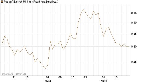 Put auf Barrick Mining [DZ BANK AG] Chart