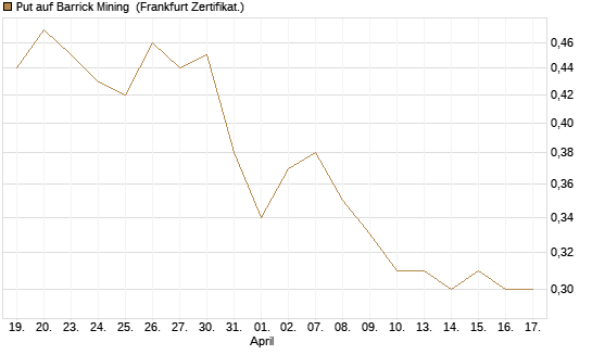 Put auf Barrick Mining [DZ BANK AG] Chart