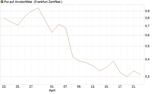 Put auf ArcelorMittal [DZ BANK AG] Chart
