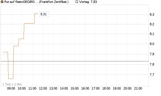 Put auf flatexDEGIRO SE [DZ BANK AG] Chart