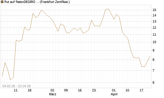Put auf flatexDEGIRO SE [DZ BANK AG] Chart