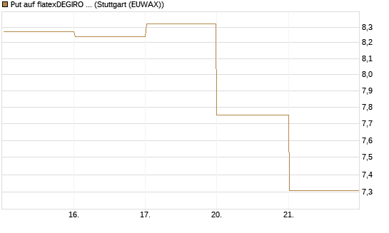 Put auf flatexDEGIRO SE [DZ BANK AG] Chart